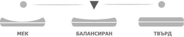 Скала за твърдост на двулицев матрак без пружини Модена Полифлекс от Нани – среден - балансиран