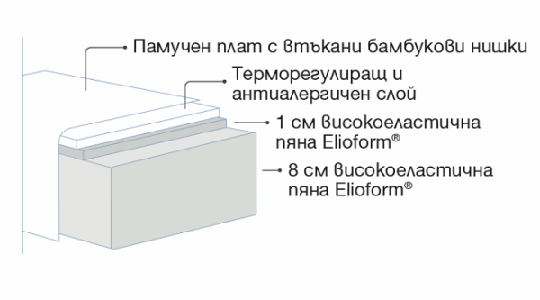 разрез на вътрешната структура и материали на Бебешки матрак Fiaba Bamboo