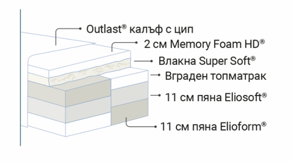 разрез на вътрешната структура и материали на Матрак Armonia Dual, двулицев