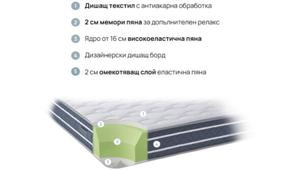 разрез с материалите в Матрак Orto Relax, двулицев