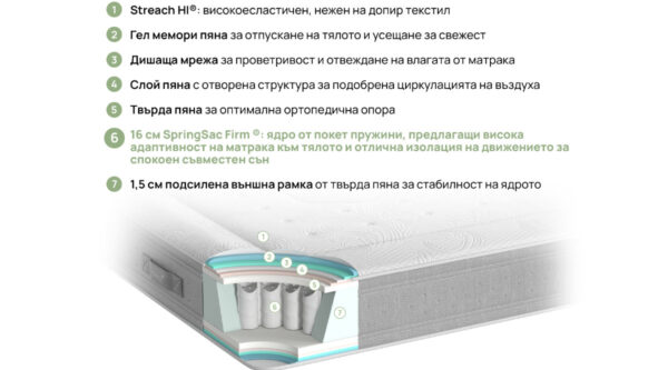 Разрез с описание на материалите в Матрак Nest Hybrid, двулицев