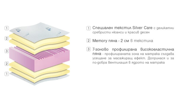 разрез на вътрешната структура и материали на Матрак Silver Care Memory - Paradise